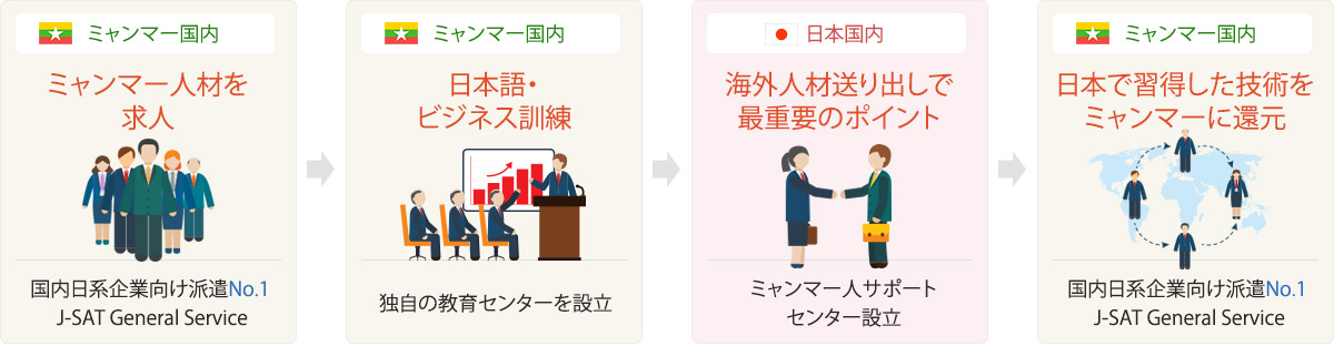 J-SATグループのミャンマー人材紹介・日本語訓練センター